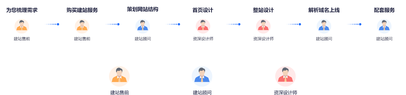 定制網站建設標準化服務流程